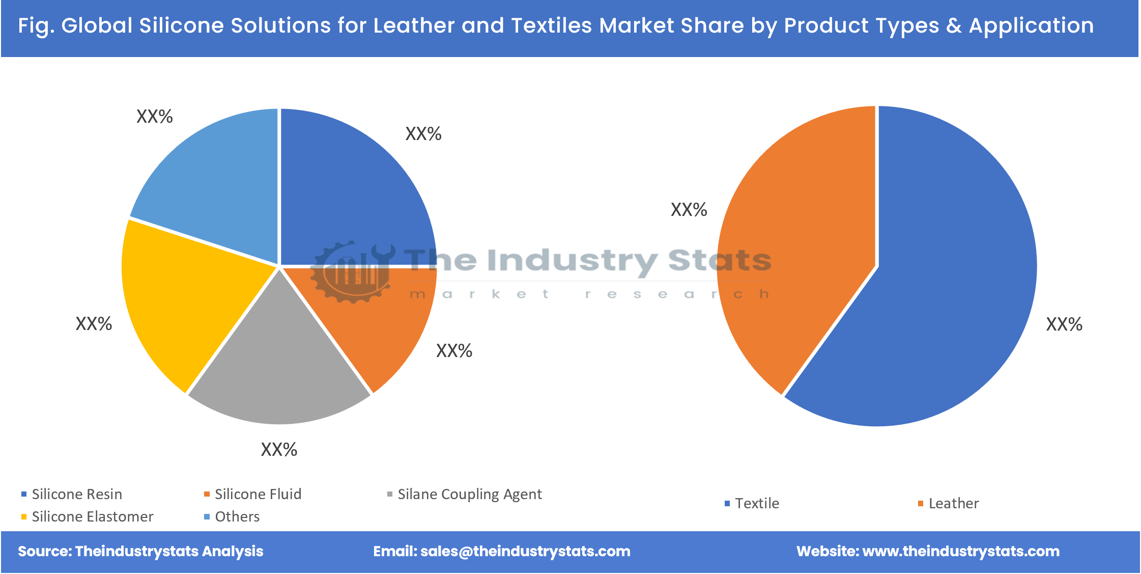 Silicone Solutions for Leather and Textiles Share by Product Types & Application